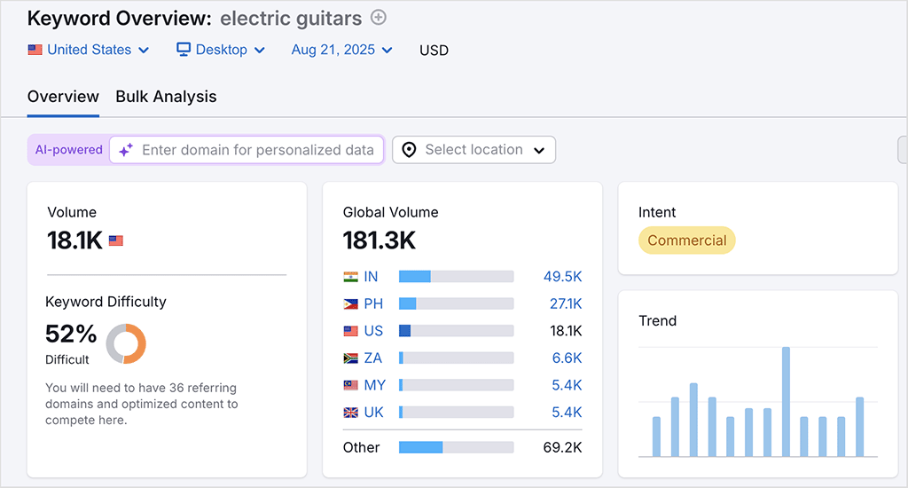 Keyword overview data in Semrush