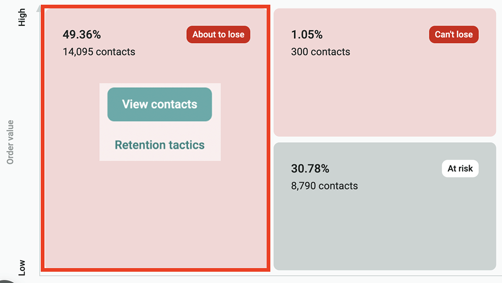 Omnisend's AI-powered churn predictor (within its 'Lifestyle stages Map' feature)