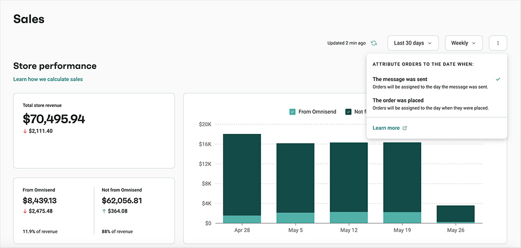 A sales report in Omisend