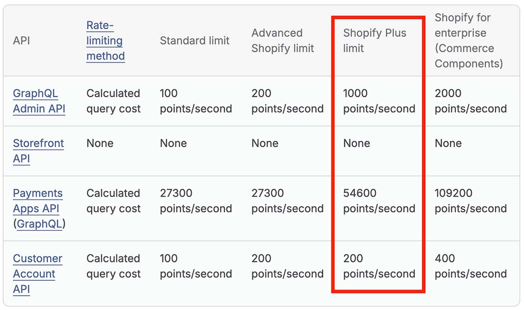 API call limits in Shopify vs Shopify Plus