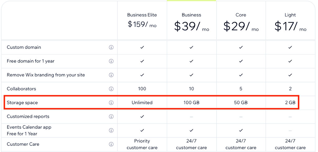 Wix storage limits per plan.
