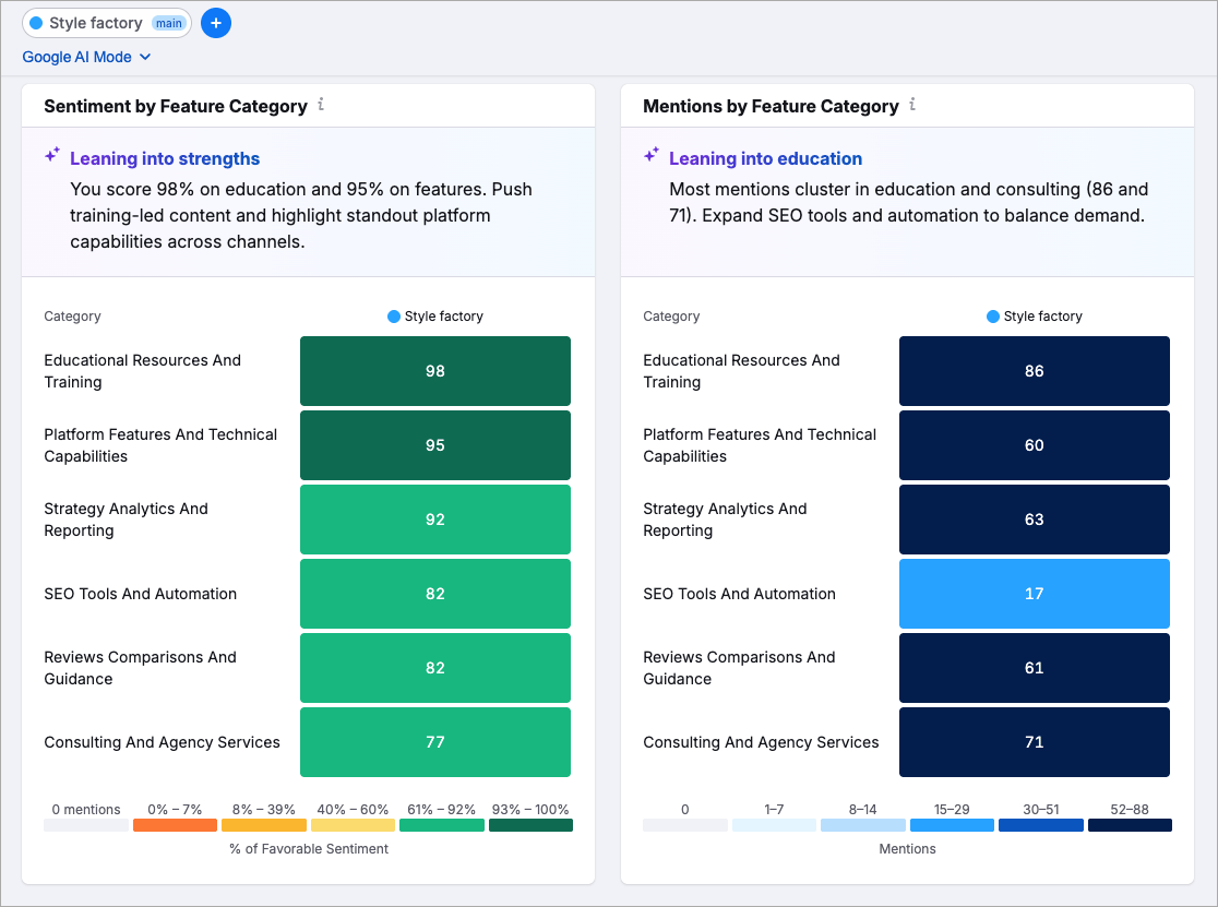 Brand perception data being surfaced by Semrush One