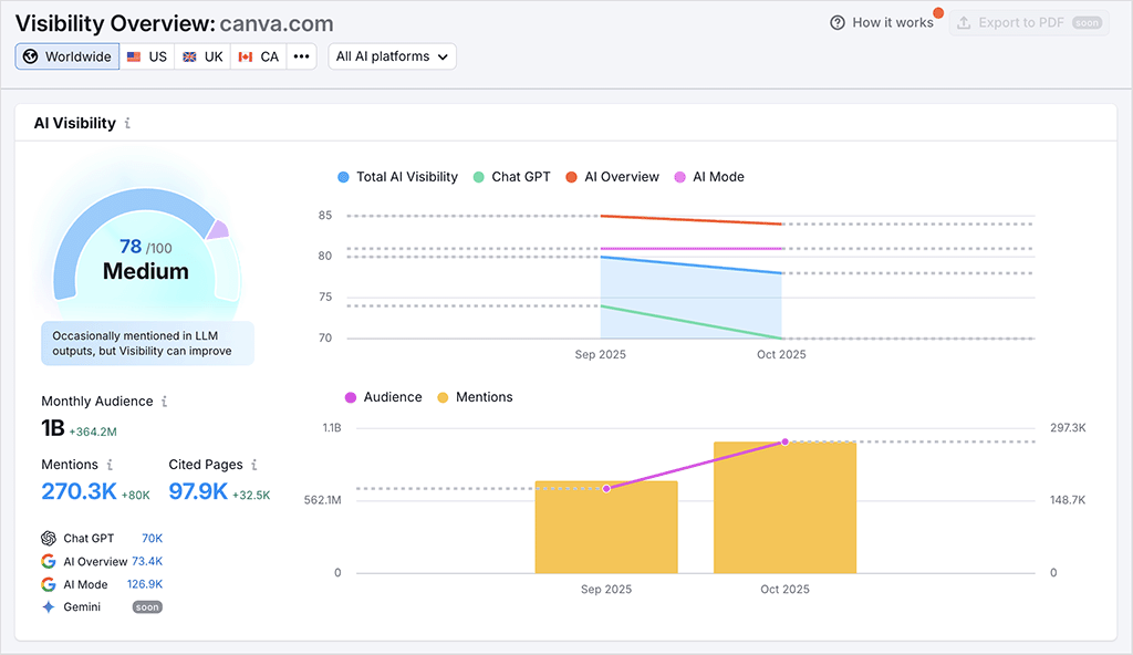 An AI visibility report