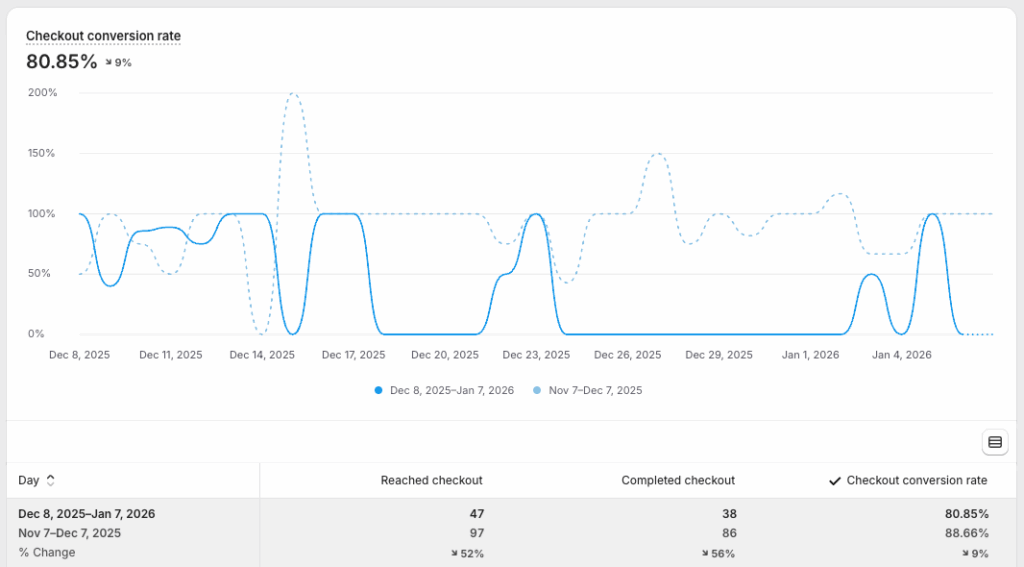 Shopify conversions report