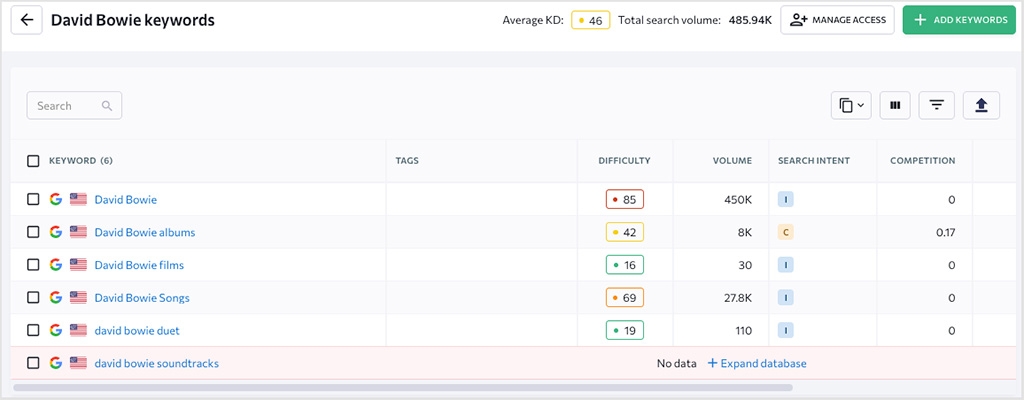 A screenshot of an SE Ranking keyword list I created