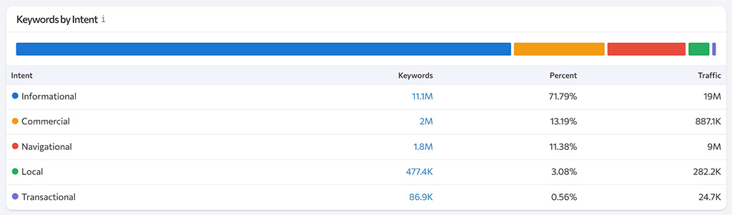 Keyword by Intent data in SE Ranking