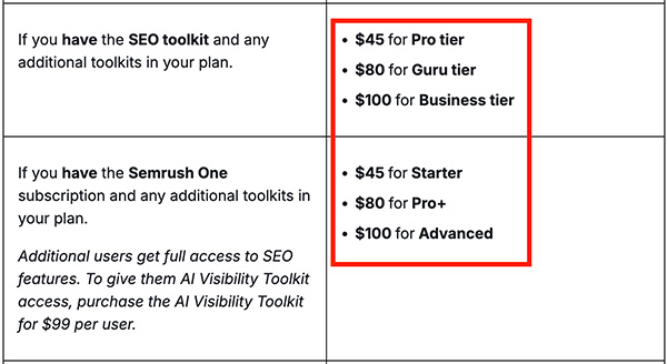 Plan-based pricing for extra users in Semrush