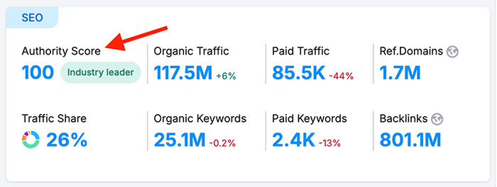 The 'Authority Score' metric in Semrush