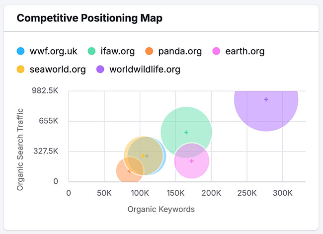Semrush's 'competitive positioning map'