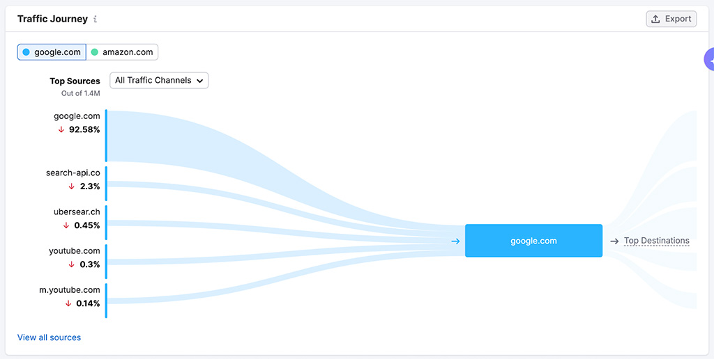 Examples of data visualization in Semrush