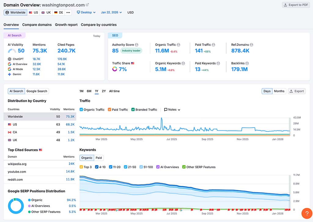 Performing domain analysis in Semrush