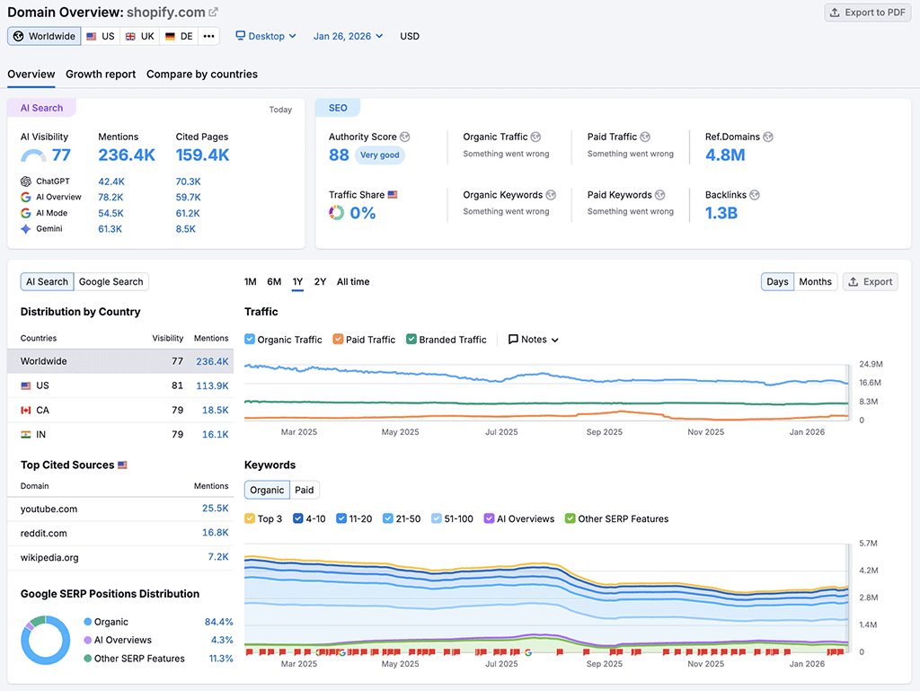 Screenshot of Semrush's domain analysis feature