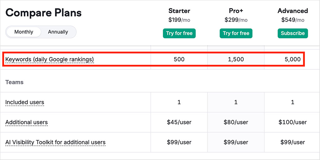 Keyword tracking allowances on Semrush plans