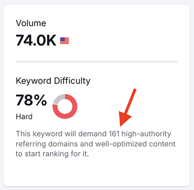 Semrush's estimate of the number of backlinks needed to rank for a query
