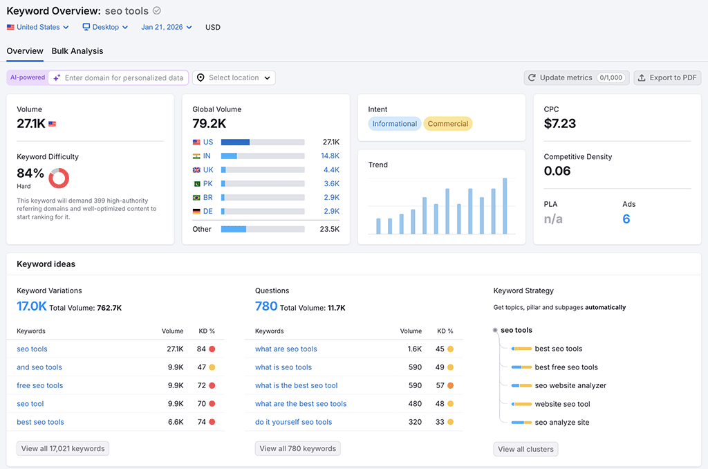 Semrush's Keyword Overview report