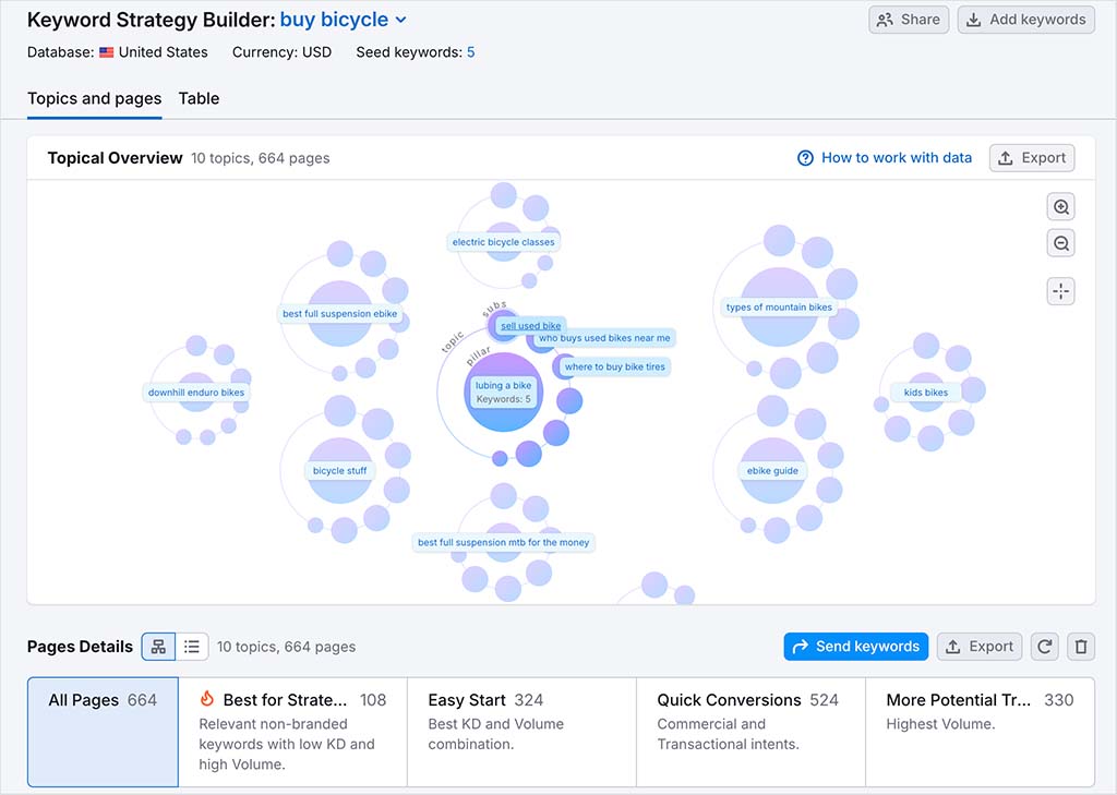 Using Semrush's AI-powered 'Keyword Strategy Builder' tool
