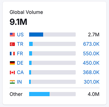 Semrush keyword volume data