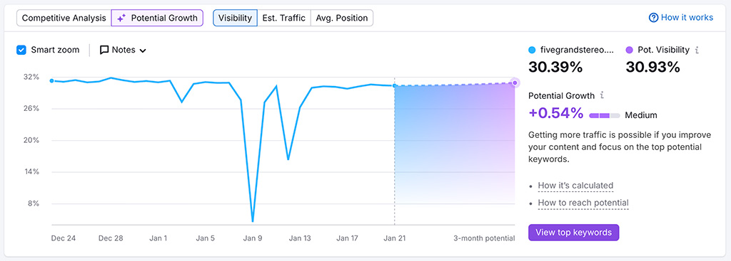 Potential growth rate data in Semrush