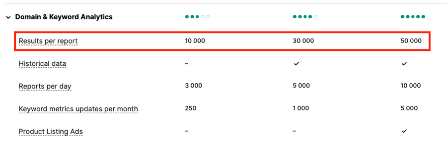 Semrush reporting allowances