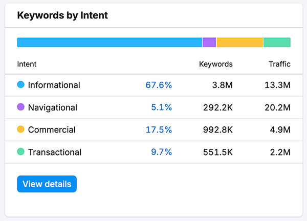 A keyword search intent breakdown chart in Semrush