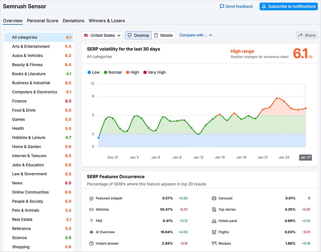 The 'Semrush Sensor' SERP volatility tracker