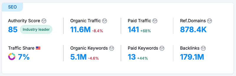 Semrush’s domain overview report showing authority score, backlink intelligence and detailed keyword distribution metrics