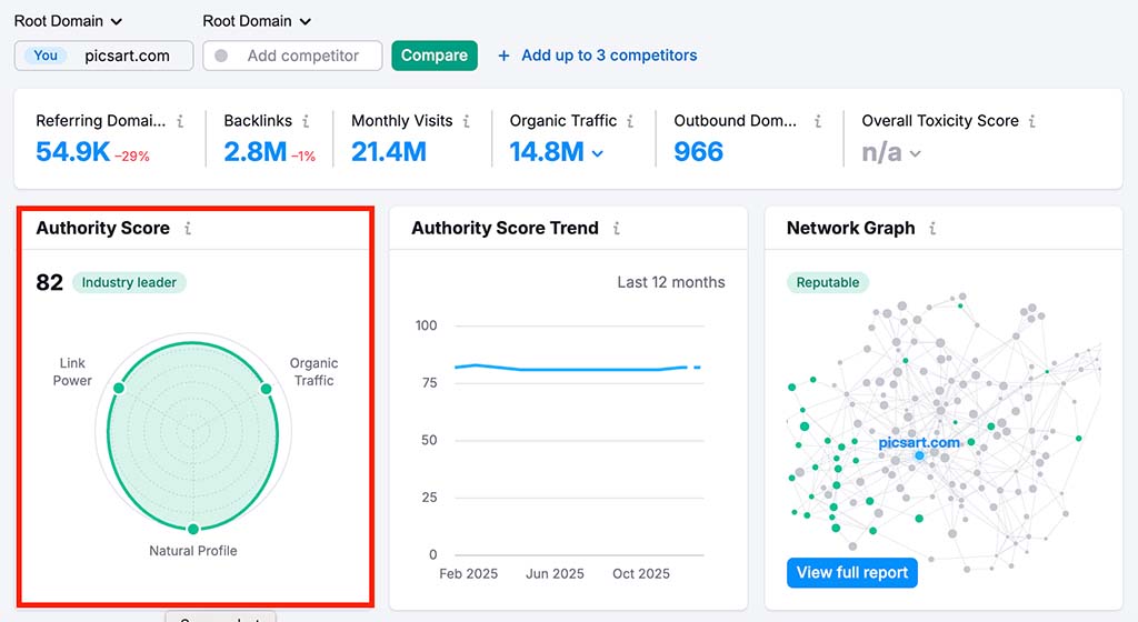 Semrush 'site authority' score