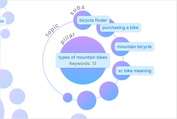 Topic clustering in Semrush