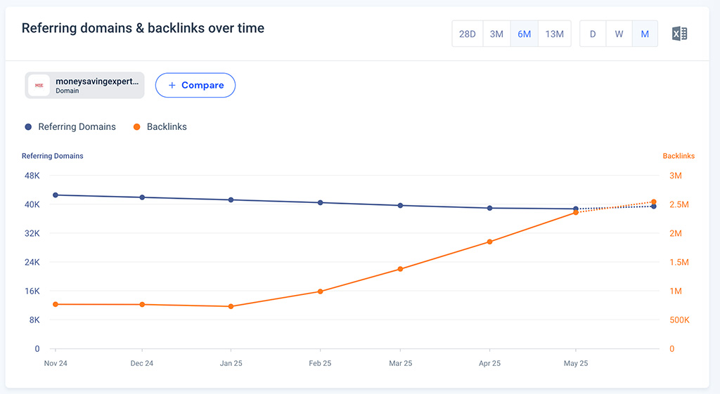 A backlink report in Similarweb