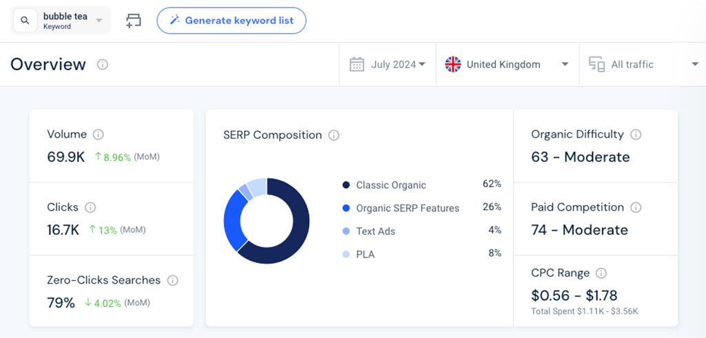 Similarweb's keyword overview dashboard