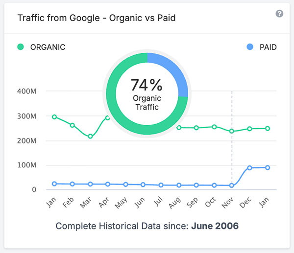 SpyFu traffic data