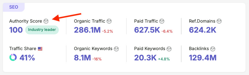 Domain analytics in Semrush