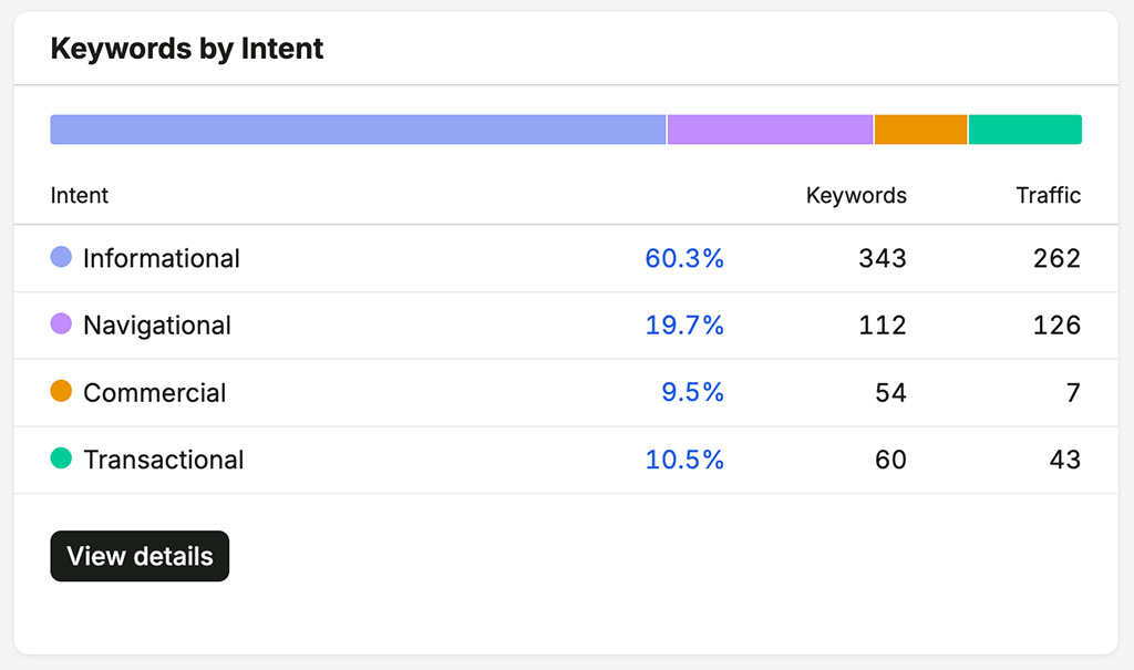 Semrush's search intent data
