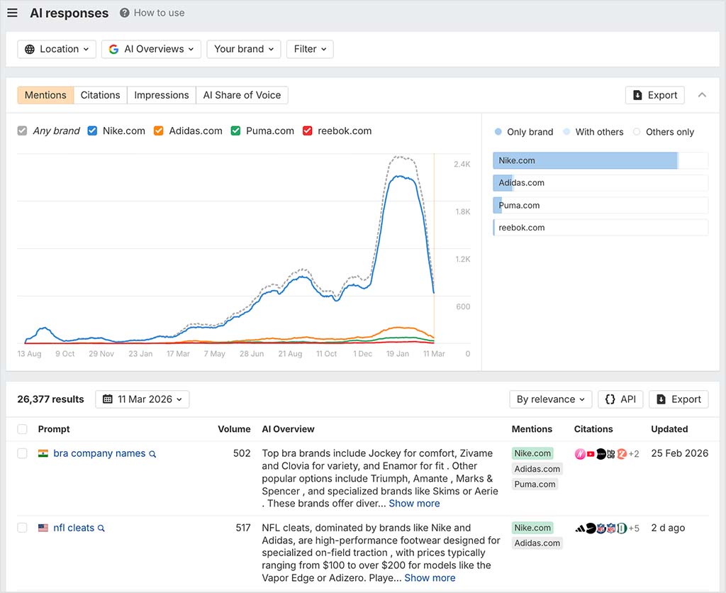 Ahrefs’ indexed dataset makes Brand Radar feel more like a research engine than a simple tracking dashboard, helping users uncover visibility patterns across a much broader landscape of AI answers.