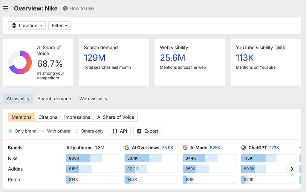 Brand Radar makes it easy to compare how competing brands appear across AI-generated answers, helping marketers understand which companies dominate AI conversations within a category