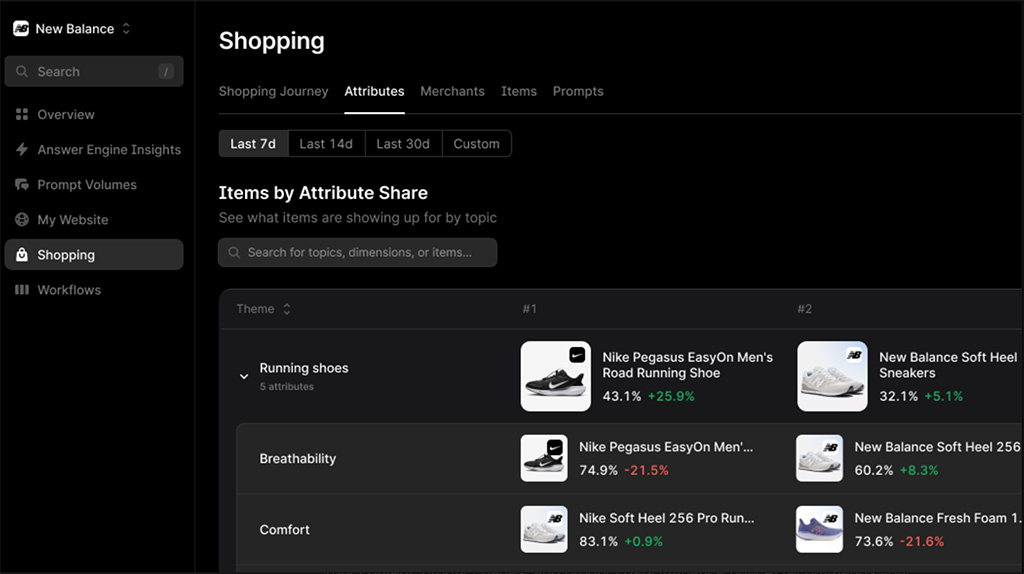 Profound’s shopping analysis also examines which products appear most frequently for specific product attributes, helping brands understand how AI systems recommend items within shopping queries.